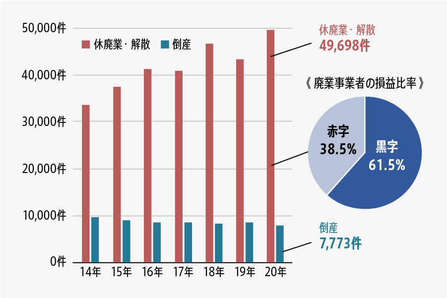 中小企業庁｜廃業件数が増加する中、6割が黒字にも関わらず廃業