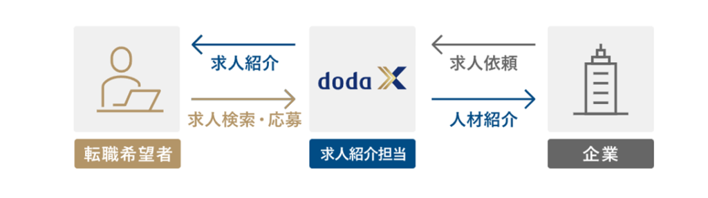 求人紹介　dodax