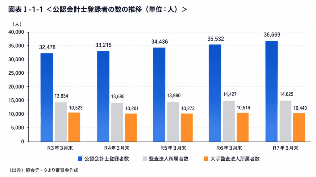 令和7年版モニタリングレポート|公認会計士・監査審査会