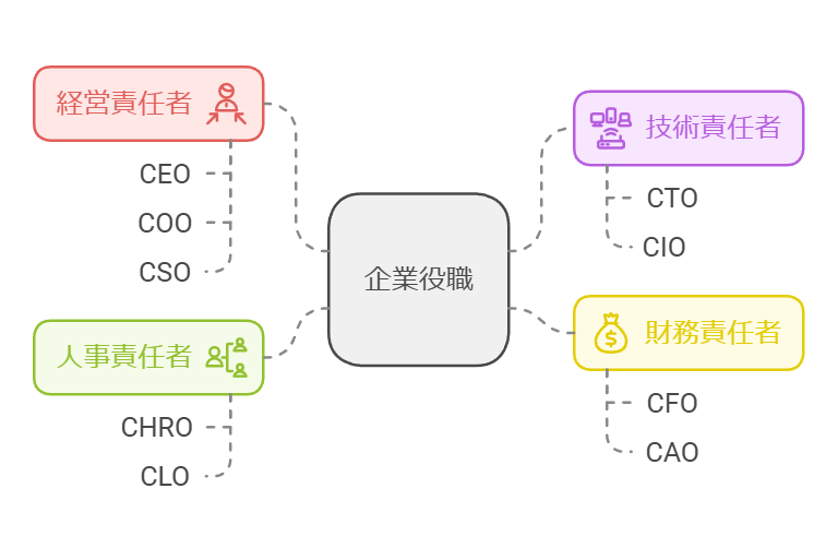 CxOの代表例