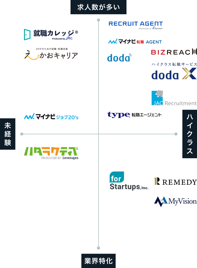 転職エージェントおすすめポジショニングマップ