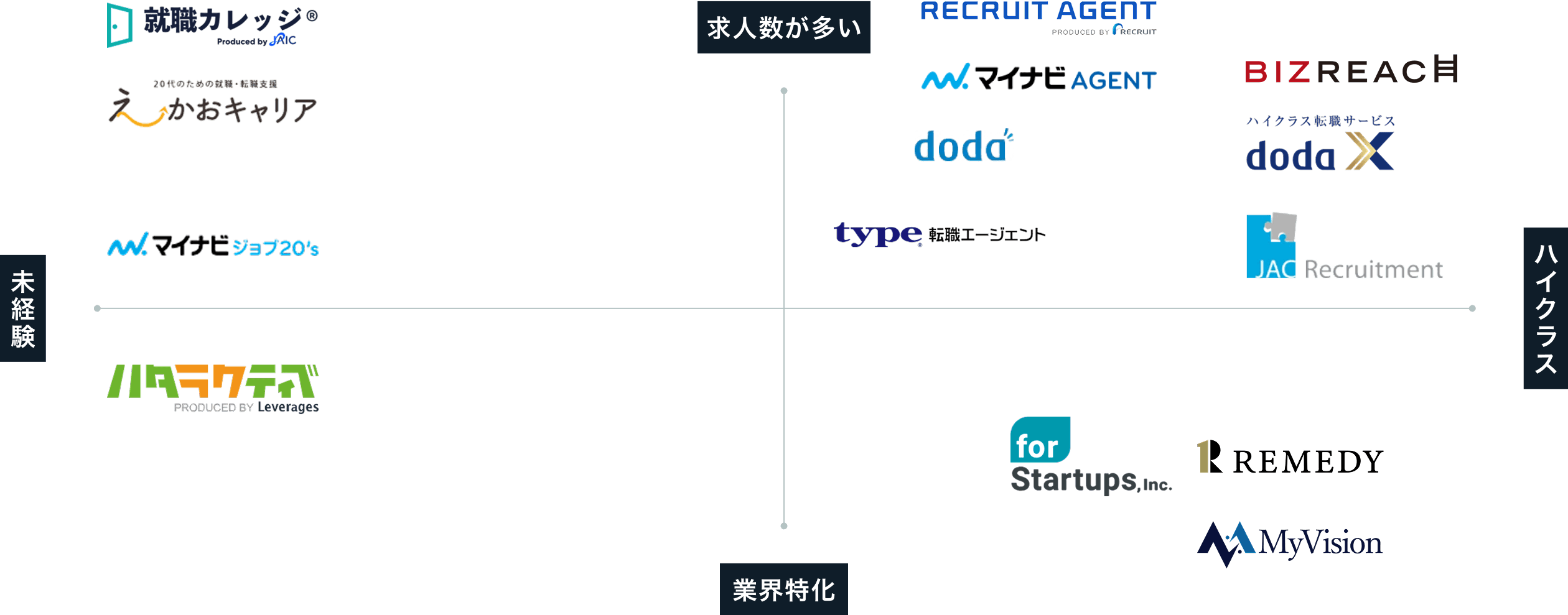 転職エージェントおすすめポジショニングマップ