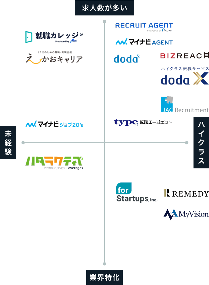 転職エージェントおすすめポジショニングマップ