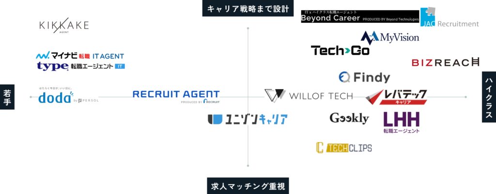 IT転職エージェント おすすめ カオスマップ