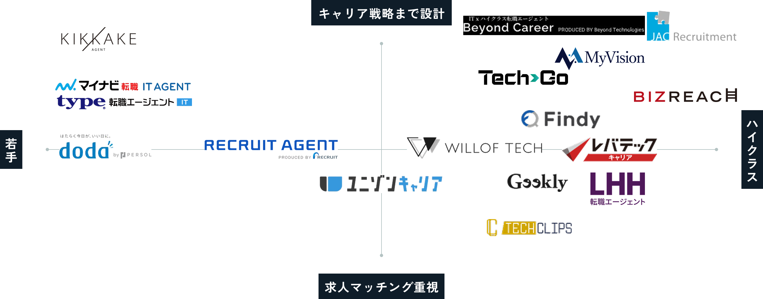 エンジニア IT転職エージェント おすすめ 比較