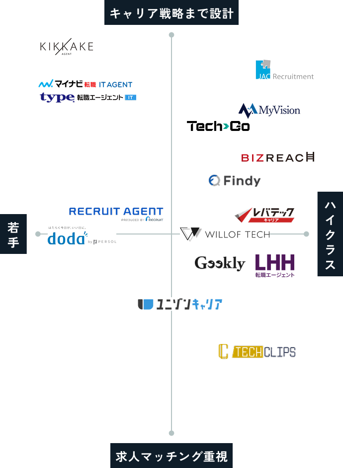エンジニア IT転職エージェント おすすめ 比較