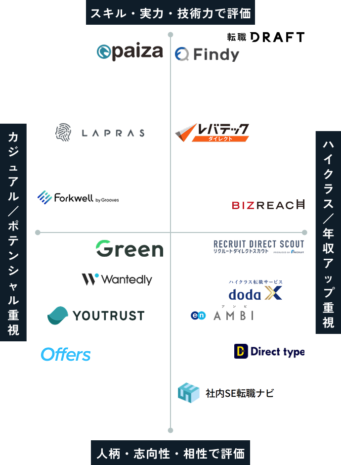 エンジニア おすすめ スカウト型転職サービス カオスマップ