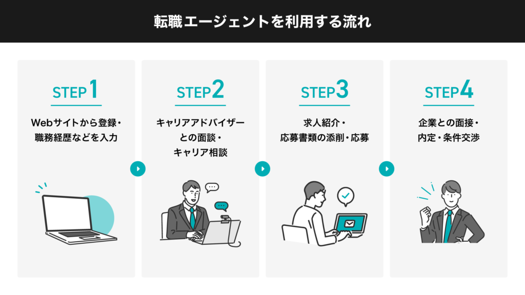 ITエンジニア 転職エージェント 利用の流れ