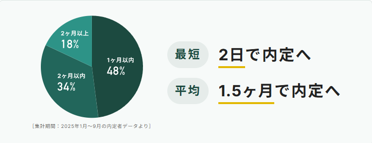 初回面談から内定までの期間