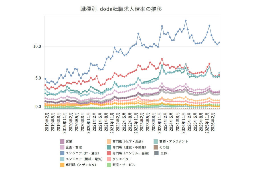 職種別doda転職求人倍率の推移