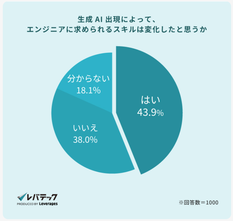 生成AI出現でエンジニアに求められるスキルが変化したと思うかの調査結果。はい43.9%、いいえ38.0%、分からない18.1%(回答数1000/レバテックIT人材白書2025)
