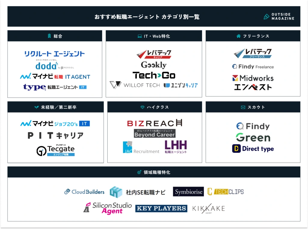 IT転職エージェント おすすめ カオスマップ
