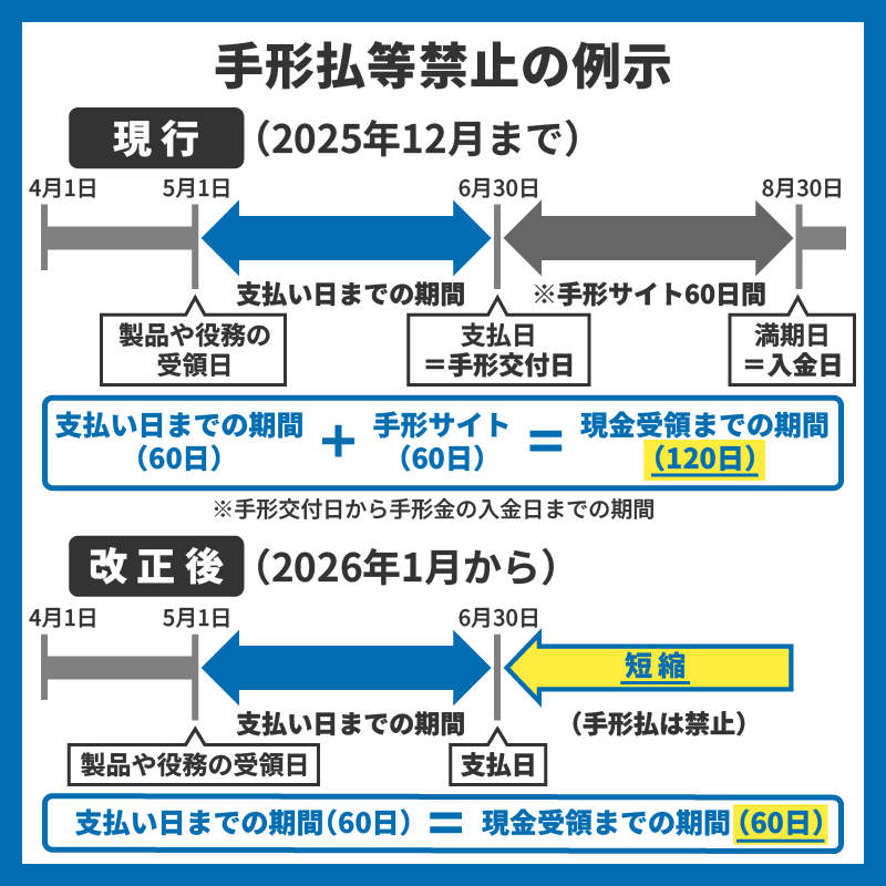 手形払等禁止の例示
