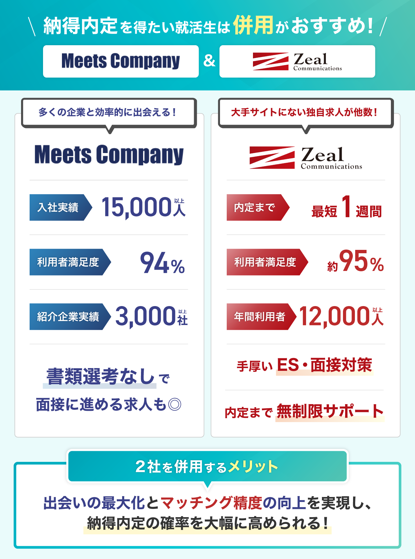 納得内定を得たい就活生は「Meets Company」と「ジール就職エージェント」の併用がおすすめ