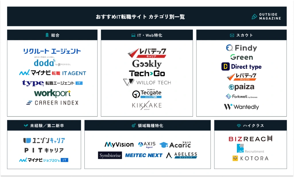 IT転職サイト おすすめ カオスマップ