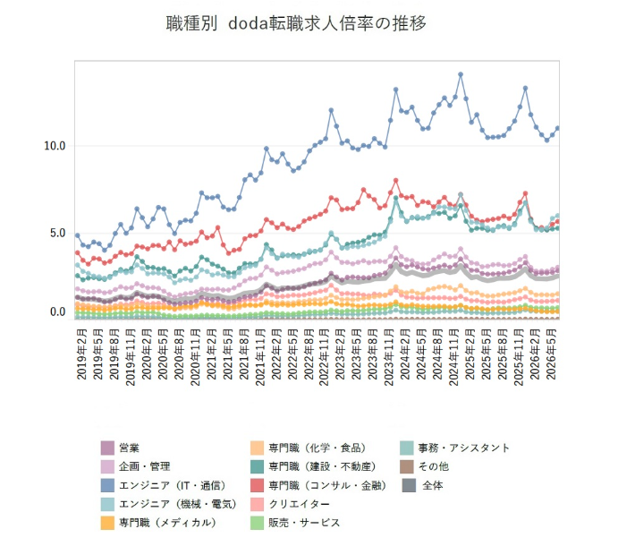 職種別doda転職求人倍率の推移