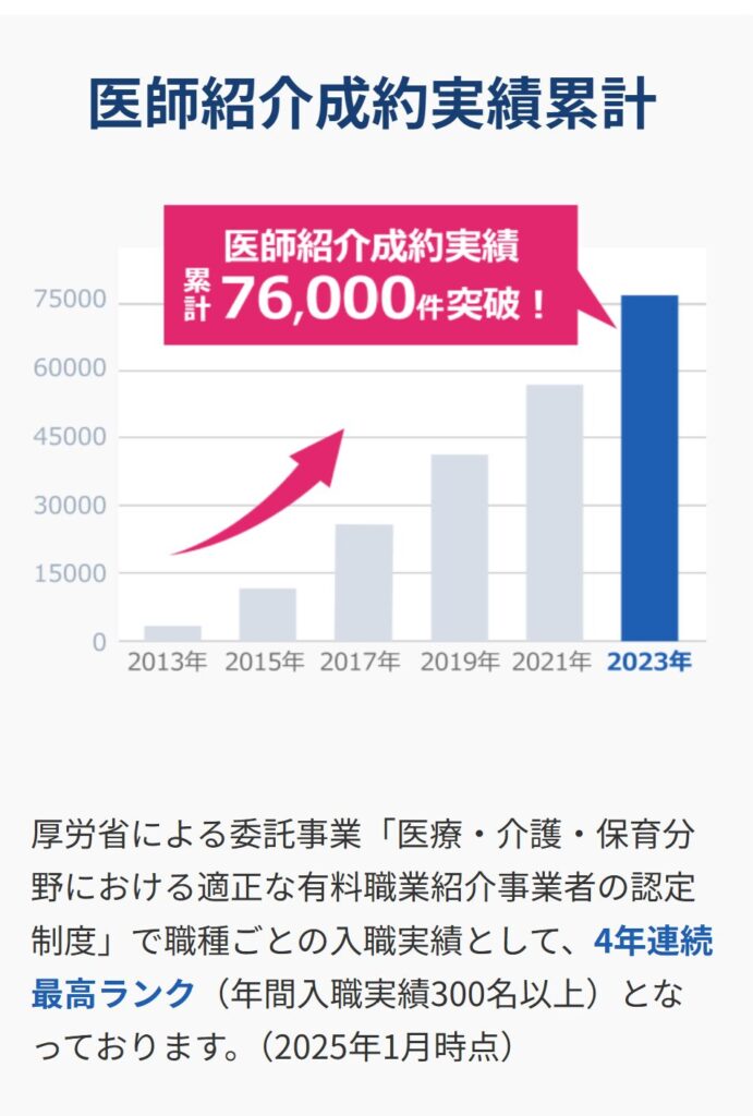 医師転職ドットコムの医師紹介成約実績累計のグラフ