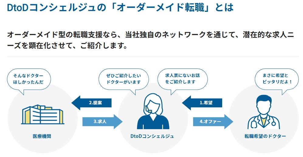 DtoDコンシェルジュのオーダーメイド転職について