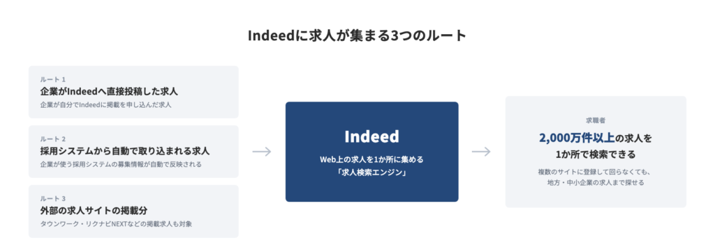 インディードに求人が集まる3つのルート(企業の直接投稿・採用システム連携・外部求人サイトの集約)