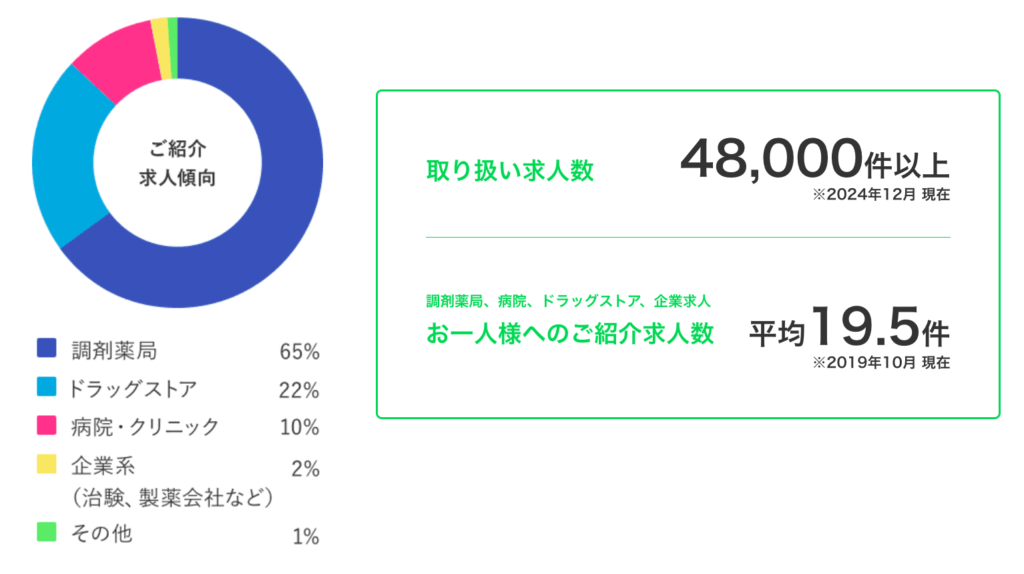 取扱求人数、求職者一人あたりの紹介求人数のスクショ