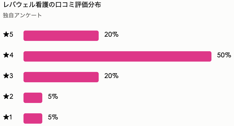 レバウェル看護の口コミ評価分布 独自アンケート（★5が20％ ★4が50％ ★3が20％ ★2が5％ ★1が5％