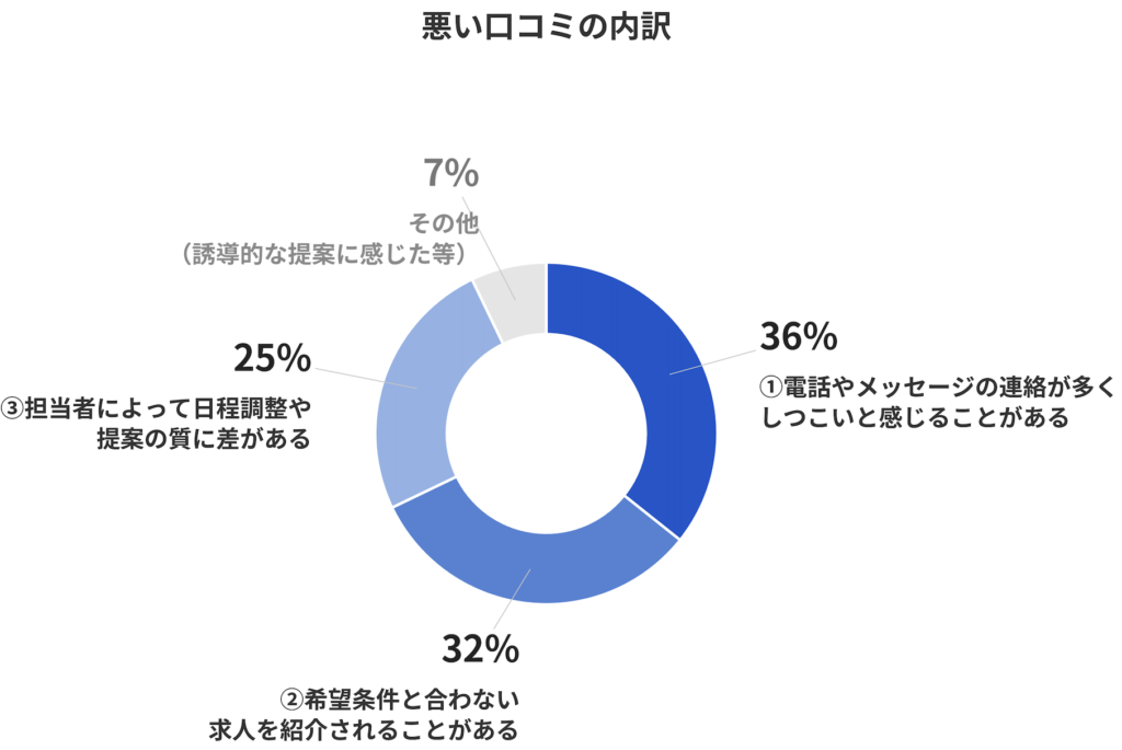 レバウェル看護の悪い口コミの内訳円グラフ：連絡がしつこいと感じる36%、希望条件と合わない求人32%、担当者による対応品質の差25%、その他7%
