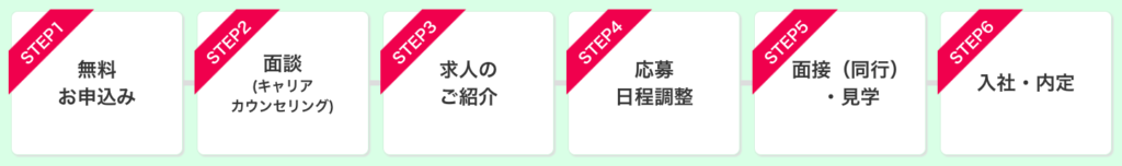 マイナビ薬剤師「転職サービスの流れ」ページスクショ