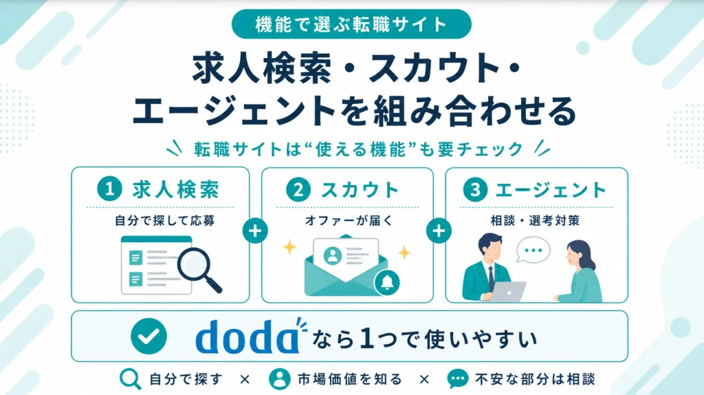 転職サイトは求人検索・スカウト・エージェント機能を組み合わせるのがおすすめ