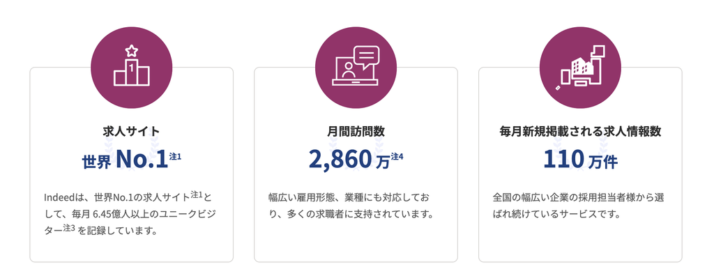 インディードが選ばれる理由「求人サイト世界No.1、月間訪問数2,860万、毎月新規掲載される求人数110万件」