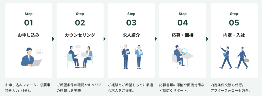 ワークポート利用の流れ(登録から入社後フォローまで)