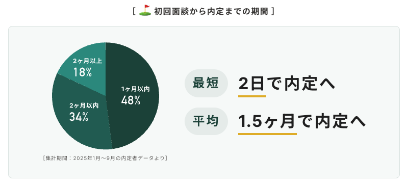 初回面談から内定までの期間「最短2日」「平均1.5ヶ月」
