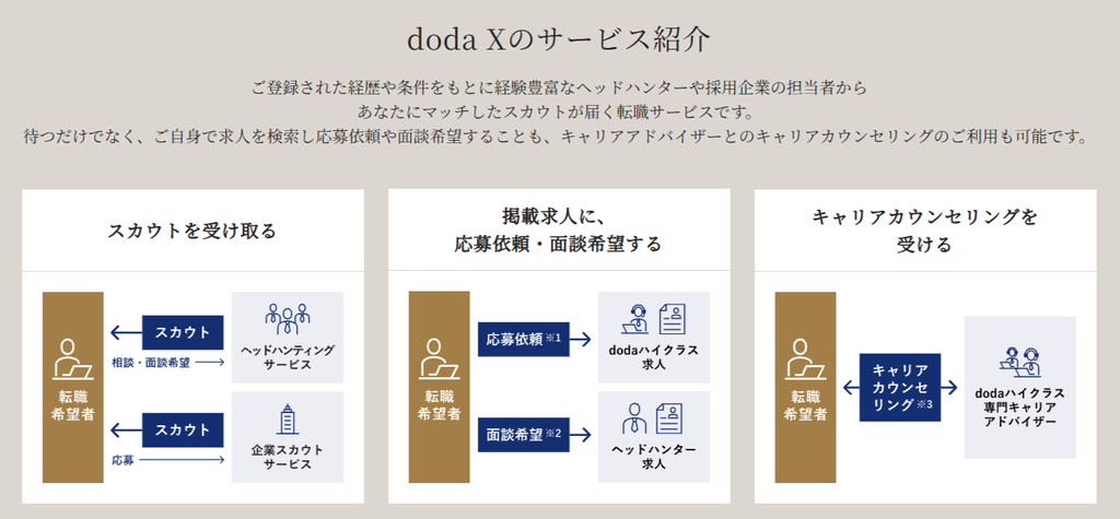 doda Xのサービス紹介