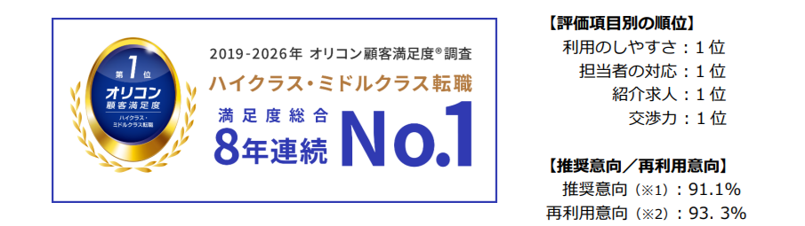 オリコン顧客満足度調査「ハイクラス・ミドルクラス転職」で8年連続総合第1位