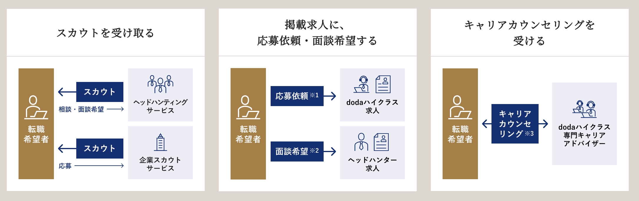 doda Xのスカウトの流れ