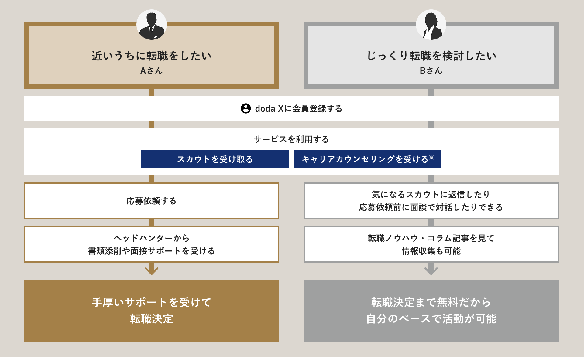 doda Xの利用方法