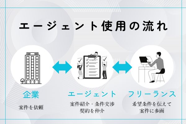 フリーランスエージェントの仕組みと利用の流れ