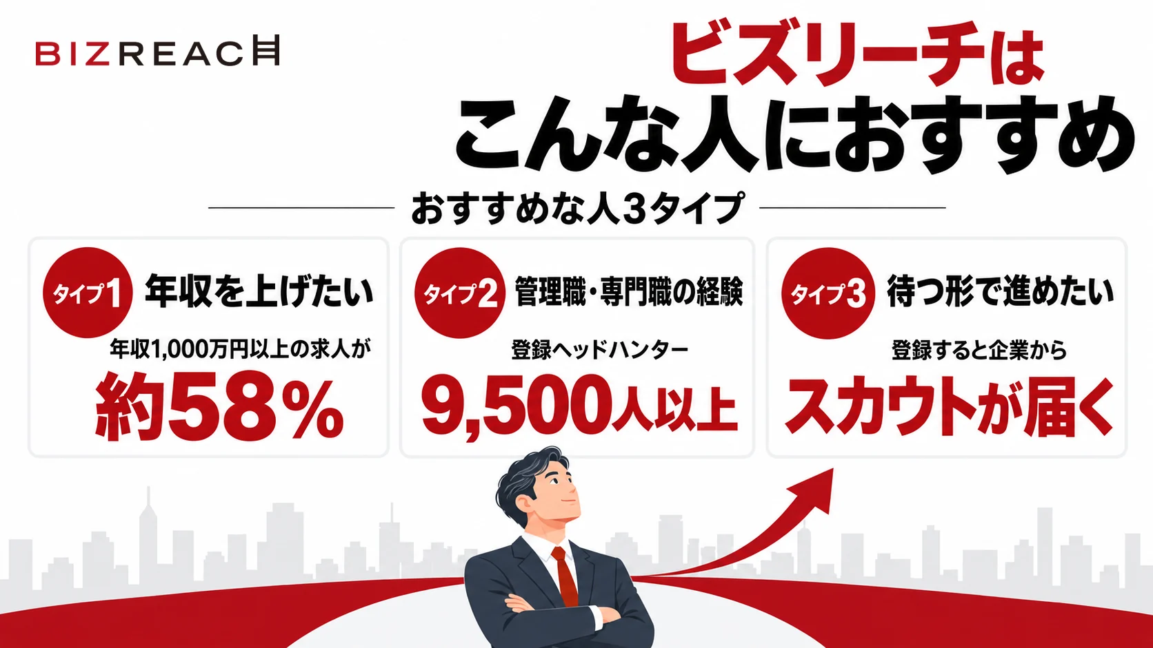 ビズリーチがおすすめな人3タイプ(年収を上げたい人:年収1,000万円以上の求人が約58%、管理職・専門職の経験がある人:登録ヘッドハンター9,500人以上、待つ形で進めたい人:登録すると企業からスカウトが届く)
