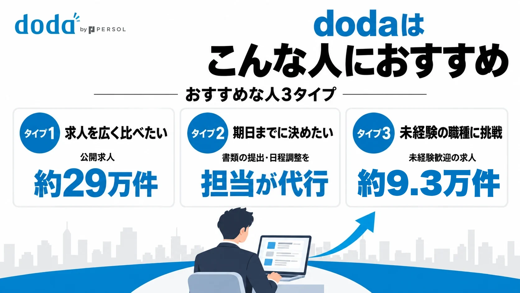 dodaがおすすめな人3タイプ(求人を広く比べたい人:公開求人約29万件、期日までに決めたい人:書類の提出・日程調整を担当が代行、未経験の職種に挑戦したい人:未経験歓迎の求人約9.3万件)
