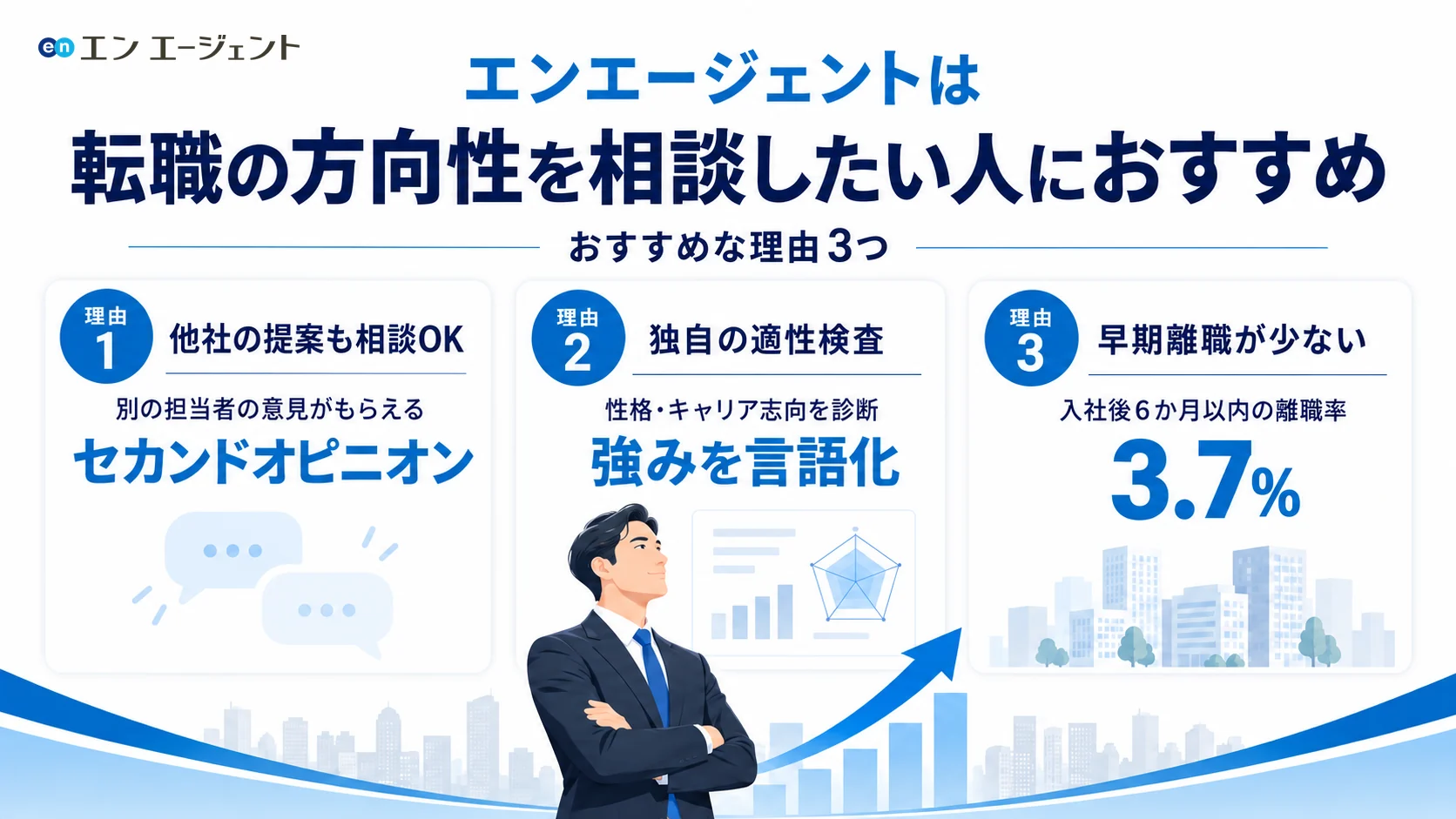 【結論】エンエージェントは転職の方向性を相談したい人におすすめ(理由3つ:他社の提案も相談できるセカンドオピニオン・独自の適性検査で強みを言語化・入社後6か月以内の離職率3.7%)
