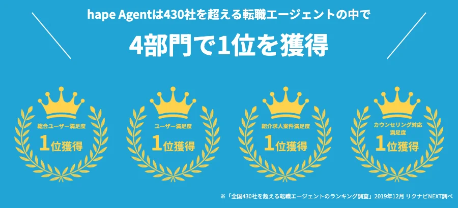 hape Agentの受賞歴(全国430社を超える転職エージェントのランキング調査で4部門1位)