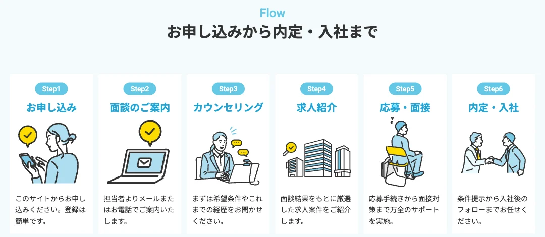 hape Agentの利用の流れ(お申し込み・面談のご案内・カウンセリング・求人紹介・応募・面接・内定・入社)