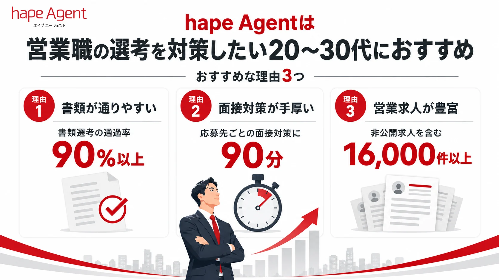 【結論】hape Agentは営業職の選考を対策したい20〜30代におすすめ(理由3つ:書類選考の通過率90%以上・応募先ごとの面接対策90分・非公開求人を含む営業求人16,000件以上)