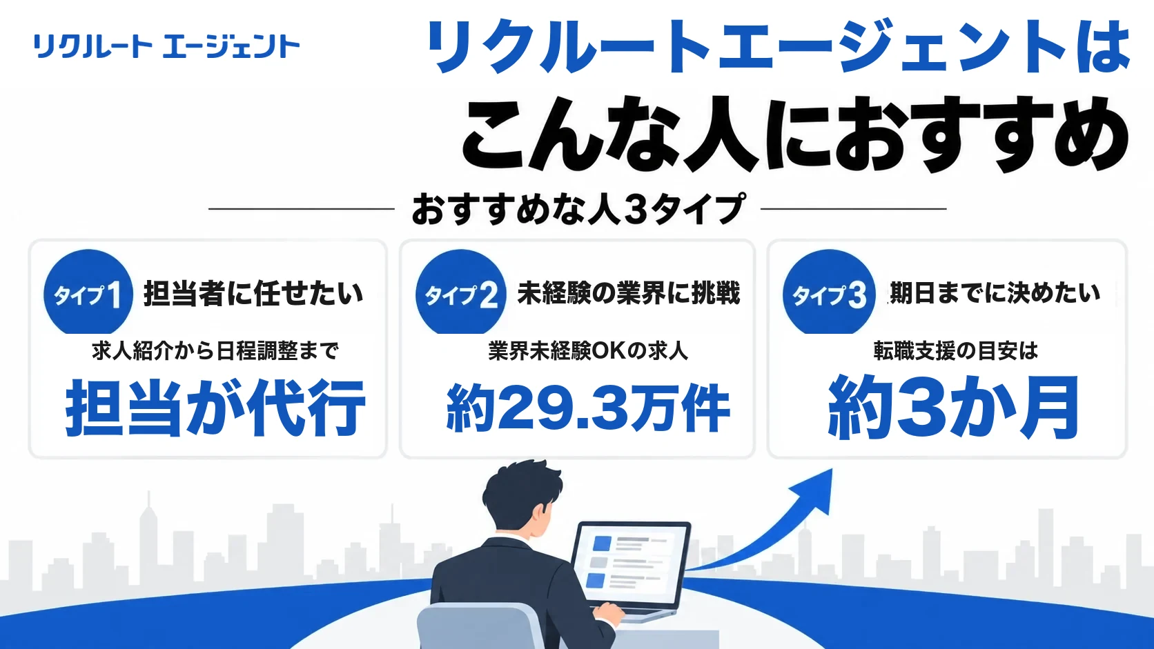 リクルートエージェントがおすすめな人3タイプ(キャリアアドバイザーに相談したい:求人紹介から日程調整まで担当が代行、未経験の業界に挑戦:業界未経験OKの求人約29.3万件、期日までに決めたい:転職支援の目安は約3か月)