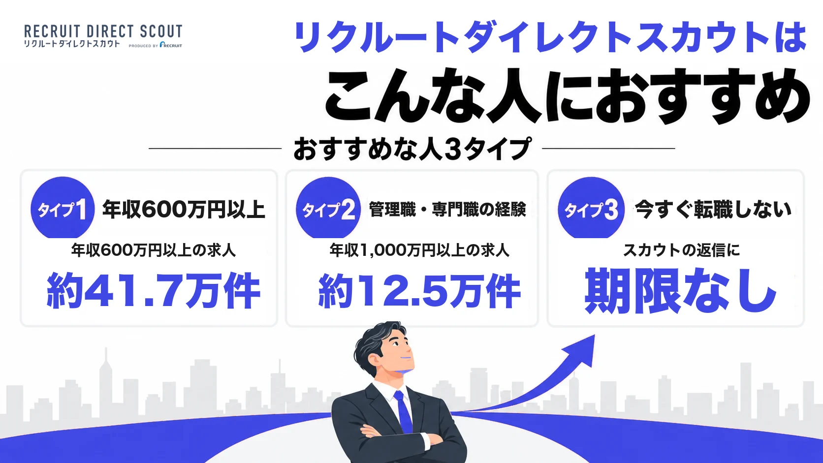 リクルートダイレクトスカウトがおすすめな人3タイプ(年収600万円以上:年収600万円以上の求人約41.7万件、管理職・専門職の経験:年収1,000万円以上の求人約12.5万件、今すぐ転職しない:スカウトの返信に期限なし)