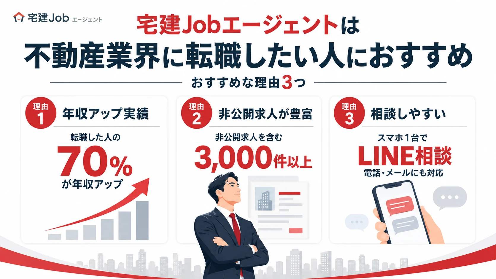 【結論】宅建Jobエージェントは不動産業界に転職したい人におすすめ(理由3つ:転職した人の70%が年収アップ、非公開求人を含む3,000件以上、スマホ1台でLINE相談)