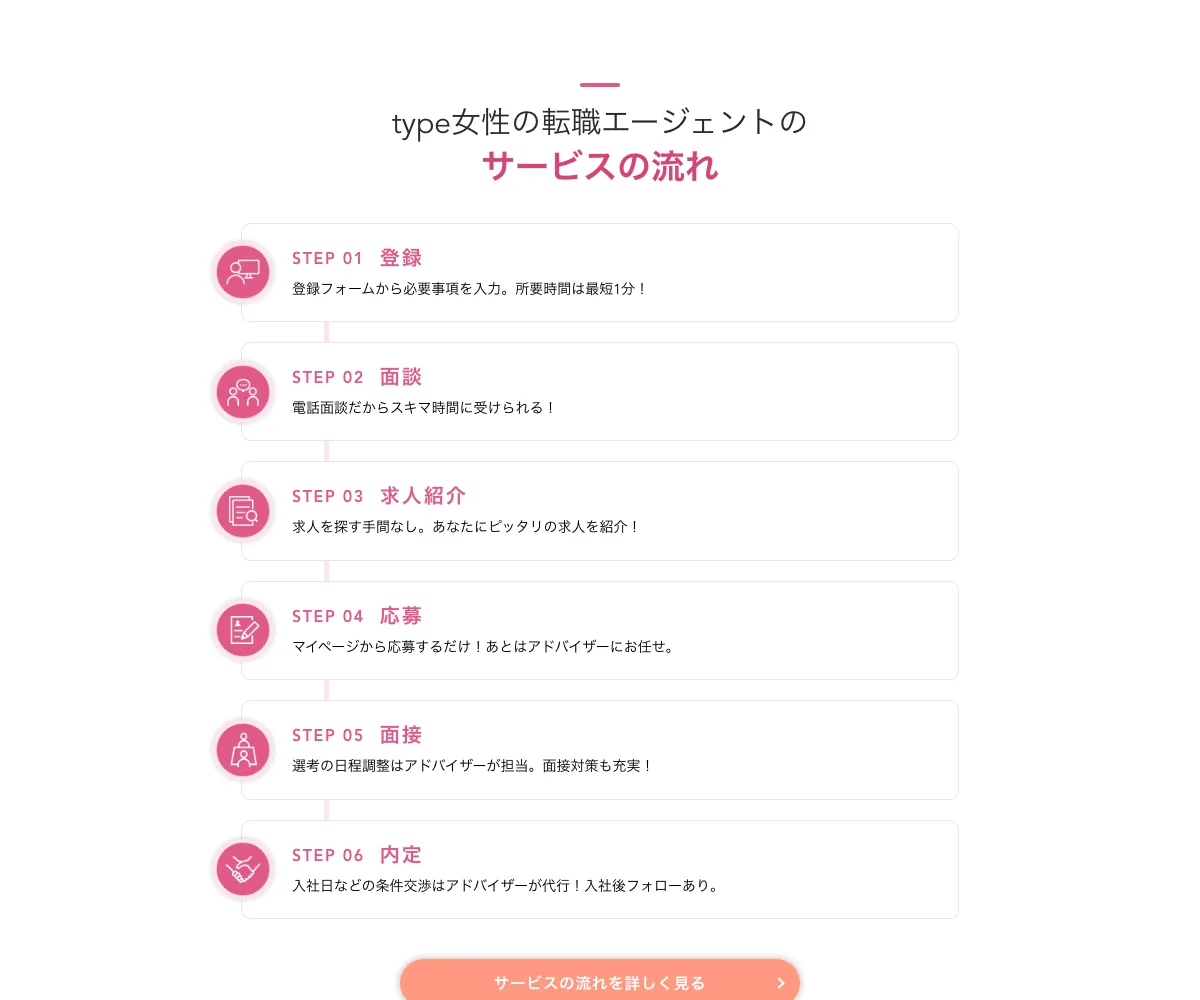 type女性の転職エージェントのサービスの流れ（登録・面談・求人紹介・応募・面接・内定）
