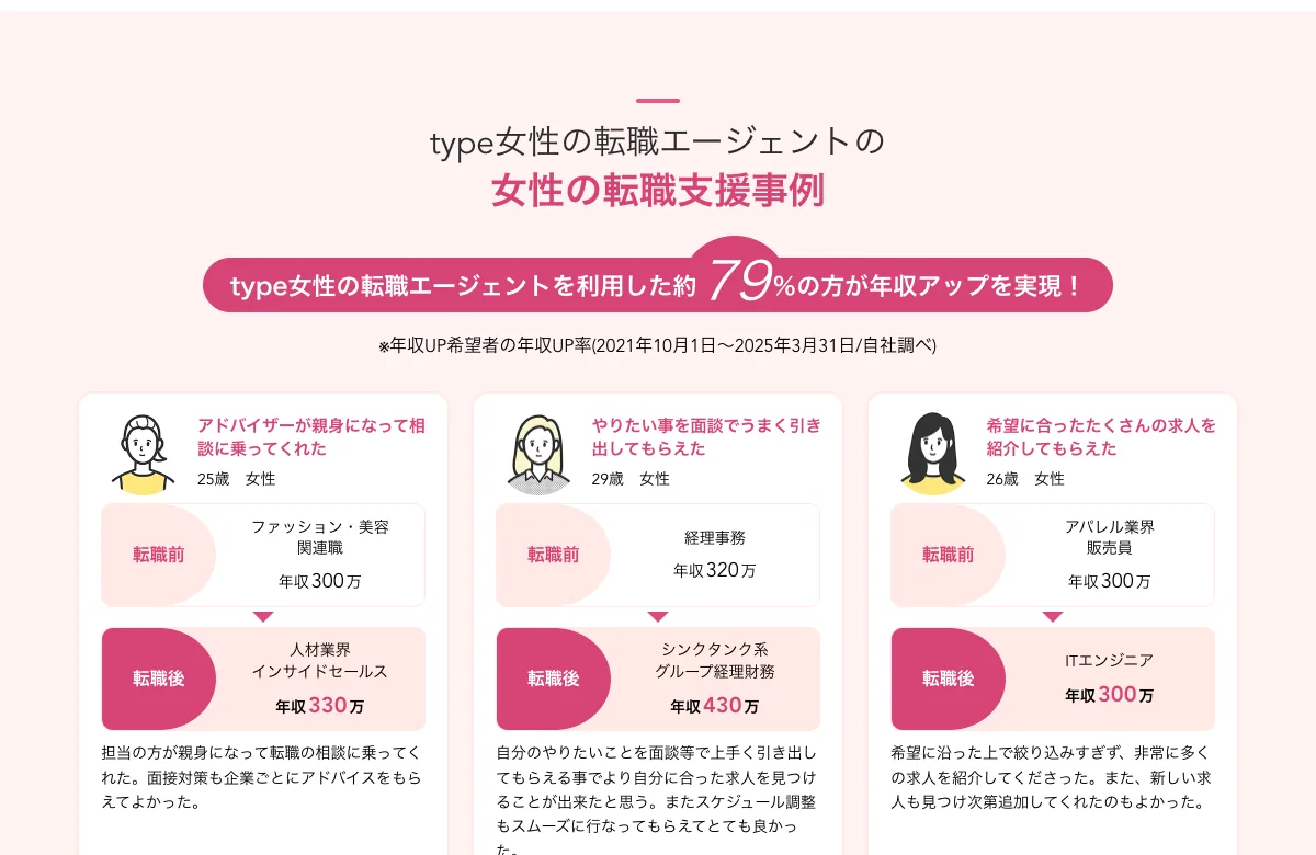 type女性の転職エージェントの女性の転職支援事例（約79％が年収アップ）